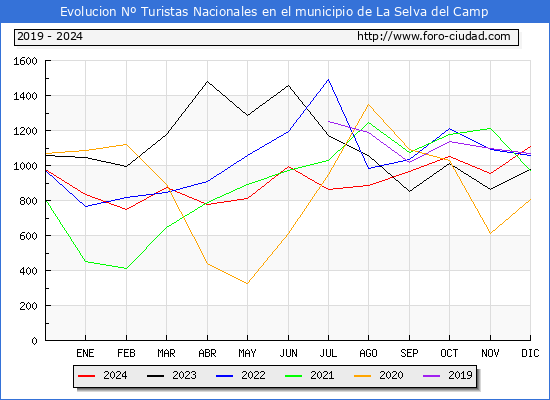 Evolucin Numero de turistas de origen Espaol en el Municipio de La Selva del Camp hasta Diciembre del 2024.