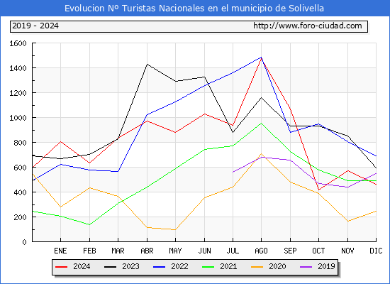 Evolucin Numero de turistas de origen Espaol en el Municipio de Solivella hasta Diciembre del 2024.