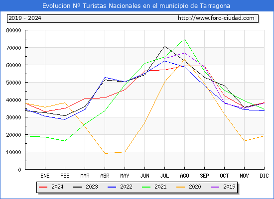 Evolucin Numero de turistas de origen Espaol en el Municipio de Tarragona hasta Diciembre del 2024.