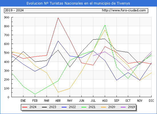 Evolucin Numero de turistas de origen Espaol en el Municipio de Tivenys hasta Diciembre del 2024.