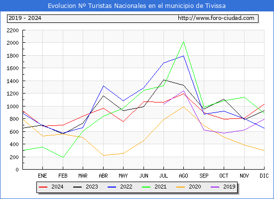 Evolucin Numero de turistas de origen Espaol en el Municipio de Tivissa hasta Diciembre del 2024.