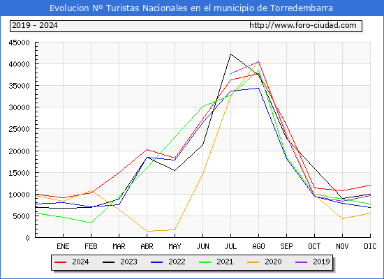 Evolucin Numero de turistas de origen Espaol en el Municipio de Torredembarra hasta Diciembre del 2024.