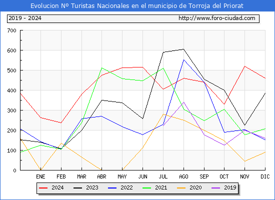 Evolucin Numero de turistas de origen Espaol en el Municipio de Torroja del Priorat hasta Diciembre del 2024.