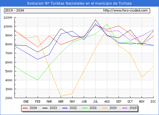 Evolucin Numero de turistas de origen Espaol en el Municipio de Tortosa hasta Diciembre del 2024.