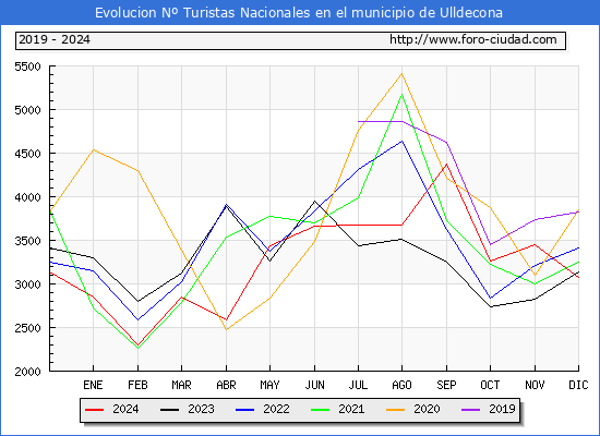 Evolucin Numero de turistas de origen Espaol en el Municipio de Ulldecona hasta Diciembre del 2024.