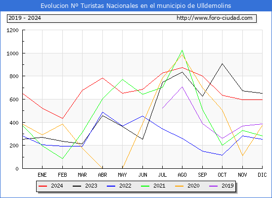 Evolucin Numero de turistas de origen Espaol en el Municipio de Ulldemolins hasta Diciembre del 2024.