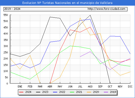 Evolucin Numero de turistas de origen Espaol en el Municipio de Vallclara hasta Diciembre del 2024.