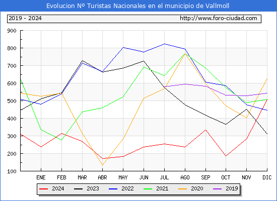 Evolucin Numero de turistas de origen Espaol en el Municipio de Vallmoll hasta Diciembre del 2024.