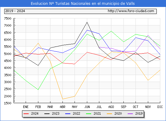 Evolucin Numero de turistas de origen Espaol en el Municipio de Valls hasta Diciembre del 2024.