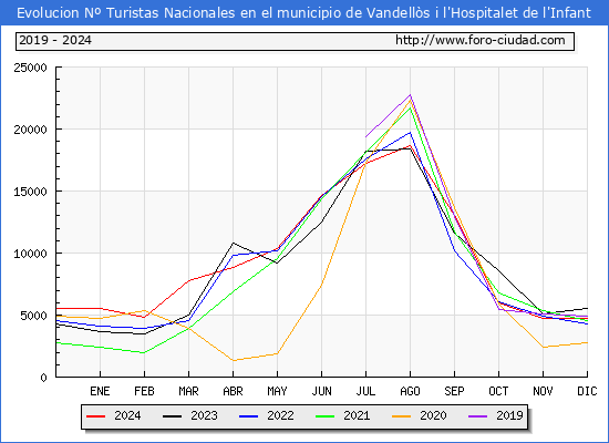 Evolucin Numero de turistas de origen Espaol en el Municipio de Vandells i l'Hospitalet de l'Infant hasta Diciembre del 2024.