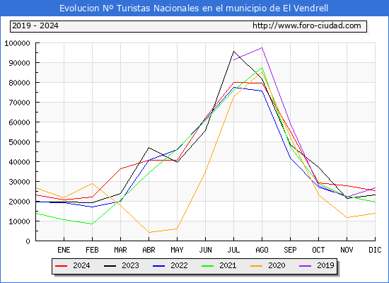 Evolucin Numero de turistas de origen Espaol en el Municipio de El Vendrell hasta Diciembre del 2024.