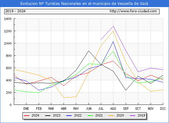 Evolucin Numero de turistas de origen Espaol en el Municipio de Vespella de Gai hasta Diciembre del 2024.