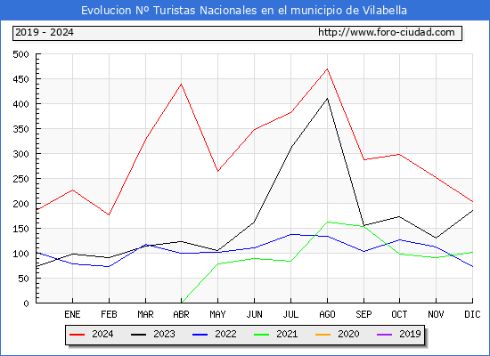 Evolucin Numero de turistas de origen Espaol en el Municipio de Vilabella hasta Diciembre del 2024.