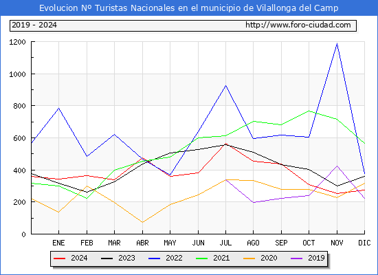 Evolucin Numero de turistas de origen Espaol en el Municipio de Vilallonga del Camp hasta Diciembre del 2024.