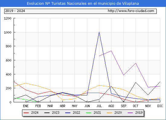 Evolucin Numero de turistas de origen Espaol en el Municipio de Vilaplana hasta Diciembre del 2024.