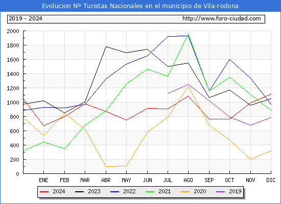 Evolucin Numero de turistas de origen Espaol en el Municipio de Vila-rodona hasta Diciembre del 2024.