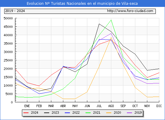 Evolucin Numero de turistas de origen Espaol en el Municipio de Vila-seca hasta Diciembre del 2024.