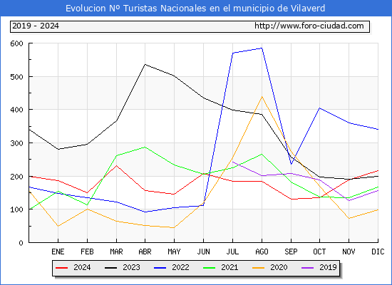 Evolucin Numero de turistas de origen Espaol en el Municipio de Vilaverd hasta Diciembre del 2024.