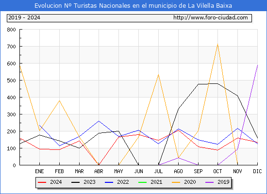 Evolucin Numero de turistas de origen Espaol en el Municipio de La Vilella Baixa hasta Diciembre del 2024.
