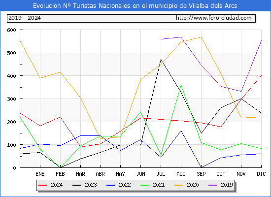 Evolucin Numero de turistas de origen Espaol en el Municipio de Vilalba dels Arcs hasta Diciembre del 2024.