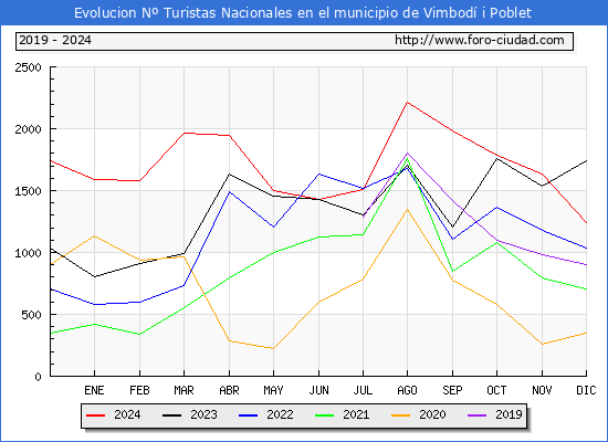 Evolucin Numero de turistas de origen Espaol en el Municipio de Vimbod i Poblet hasta Diciembre del 2024.