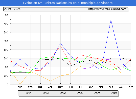 Evolucin Numero de turistas de origen Espaol en el Municipio de Vinebre hasta Diciembre del 2024.