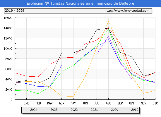 Evolucin Numero de turistas de origen Espaol en el Municipio de Deltebre hasta Diciembre del 2024.