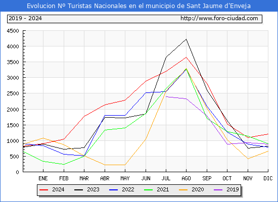 Evolucin Numero de turistas de origen Espaol en el Municipio de Sant Jaume d'Enveja hasta Diciembre del 2024.