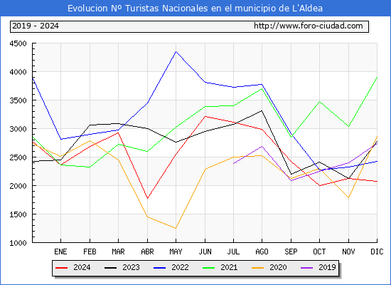 Evolucin Numero de turistas de origen Espaol en el Municipio de L'Aldea hasta Diciembre del 2024.