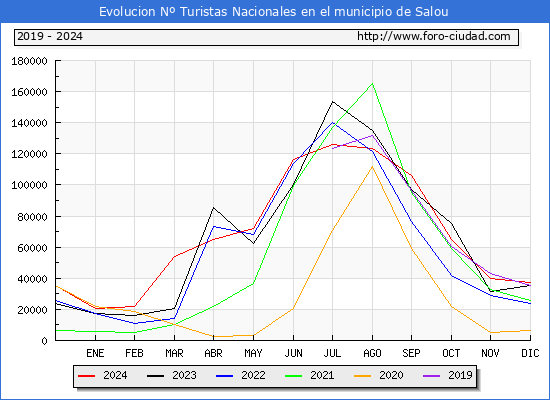 Evolucin Numero de turistas de origen Espaol en el Municipio de Salou hasta Diciembre del 2024.