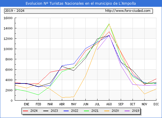 Evolucin Numero de turistas de origen Espaol en el Municipio de L'Ampolla hasta Diciembre del 2024.