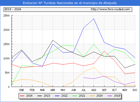 Evolucin Numero de turistas de origen Espaol en el Municipio de Abejuela hasta Diciembre del 2024.