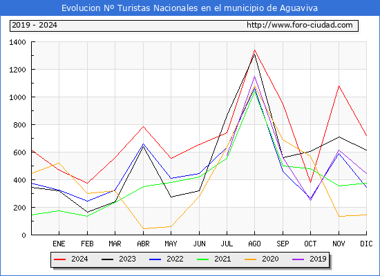 Evolucin Numero de turistas de origen Espaol en el Municipio de Aguaviva hasta Diciembre del 2024.