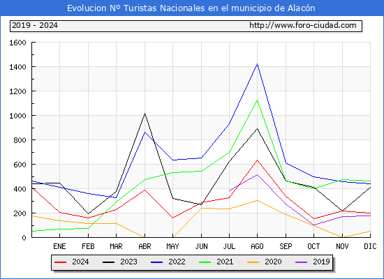 Evolucin Numero de turistas de origen Espaol en el Municipio de Alacn hasta Diciembre del 2024.