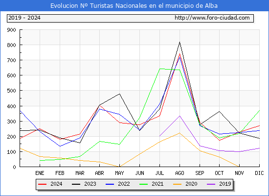 Evolucin Numero de turistas de origen Espaol en el Municipio de Alba hasta Diciembre del 2024.