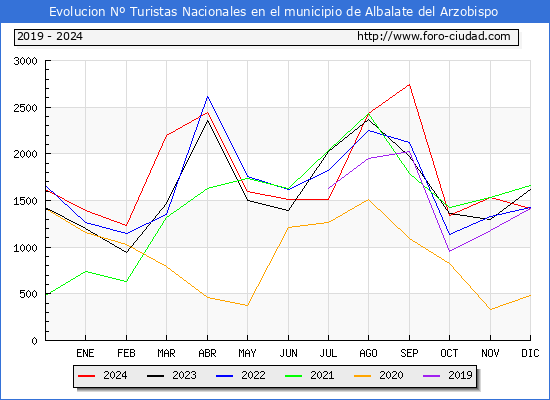 Evolucin Numero de turistas de origen Espaol en el Municipio de Albalate del Arzobispo hasta Diciembre del 2024.