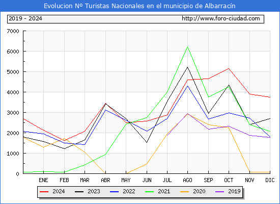 Evolucin Numero de turistas de origen Espaol en el Municipio de Albarracn hasta Diciembre del 2024.