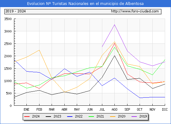 Evolucin Numero de turistas de origen Espaol en el Municipio de Albentosa hasta Diciembre del 2024.