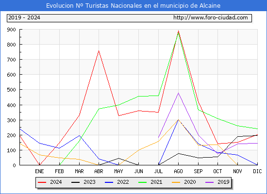 Evolucin Numero de turistas de origen Espaol en el Municipio de Alcaine hasta Diciembre del 2024.