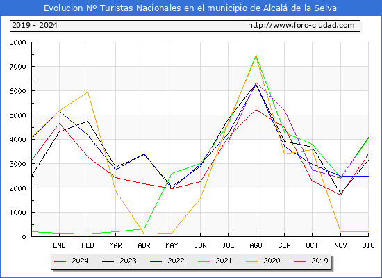 Evolucin Numero de turistas de origen Espaol en el Municipio de Alcal de la Selva hasta Diciembre del 2024.
