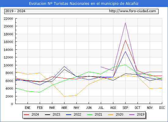 Evolucin Numero de turistas de origen Espaol en el Municipio de Alcaiz hasta Diciembre del 2024.