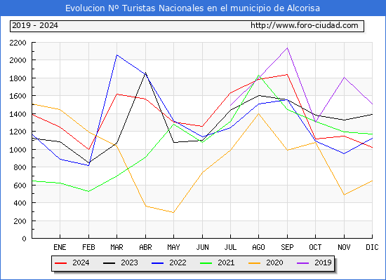 Evolucin Numero de turistas de origen Espaol en el Municipio de Alcorisa hasta Diciembre del 2024.