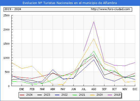 Evolucin Numero de turistas de origen Espaol en el Municipio de Alfambra hasta Diciembre del 2024.