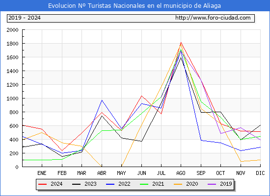 Evolucin Numero de turistas de origen Espaol en el Municipio de Aliaga hasta Diciembre del 2024.