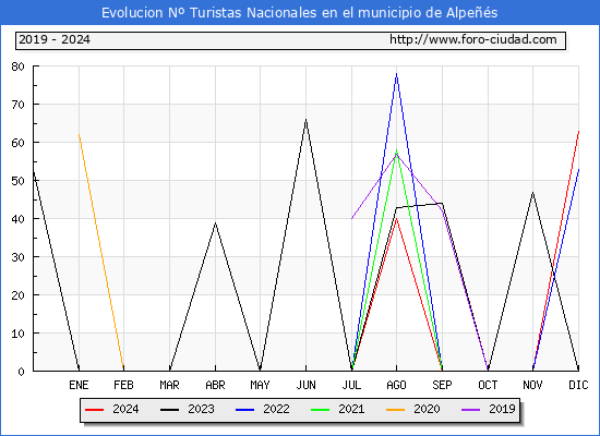 Evolucin Numero de turistas de origen Espaol en el Municipio de Alpes hasta Diciembre del 2024.