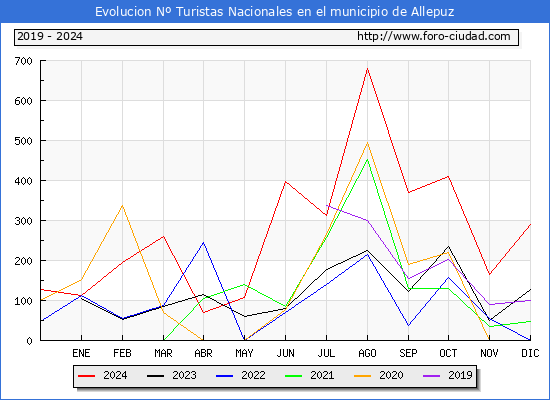 Evolucin Numero de turistas de origen Espaol en el Municipio de Allepuz hasta Diciembre del 2024.