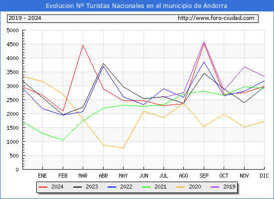 Evolucin Numero de turistas de origen Espaol en el Municipio de Andorra hasta Diciembre del 2024.
