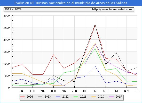 Evolucin Numero de turistas de origen Espaol en el Municipio de Arcos de las Salinas hasta Diciembre del 2024.