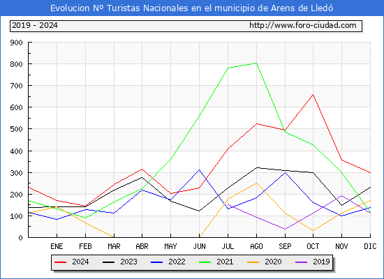 Evolucin Numero de turistas de origen Espaol en el Municipio de Arens de Lled hasta Diciembre del 2024.