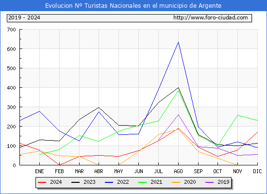 Evolucin Numero de turistas de origen Espaol en el Municipio de Argente hasta Diciembre del 2024.